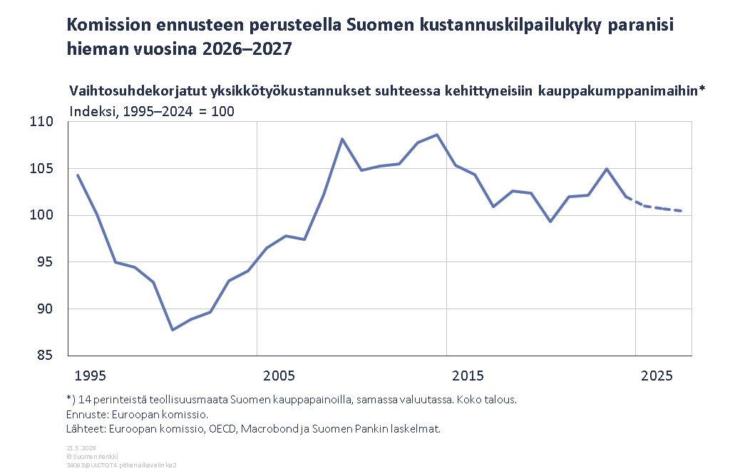 Komission ennusteen perusteella Suomen kustannuskilpailukyky paranisi hieman vuosina 2026–2027. 