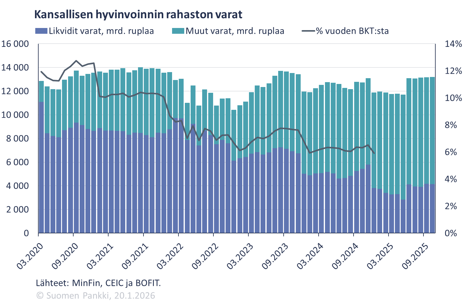 Kansallisen hyvinvoinnin rahaston varat