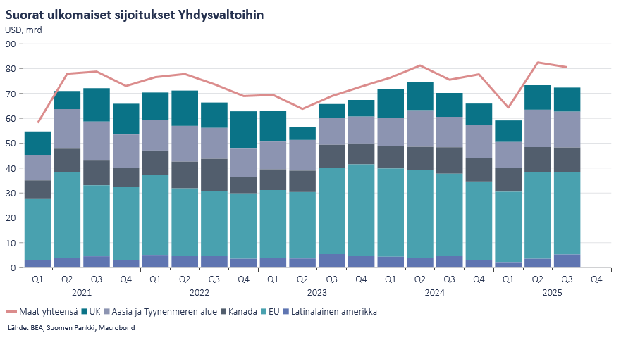Suorat ulkomaiset sijoitukset Yhdysvaltoihin