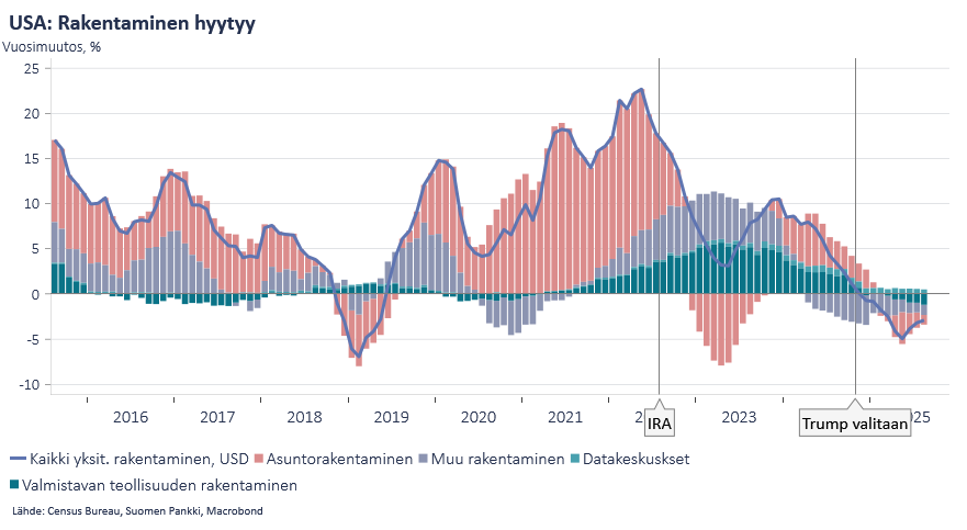 USA: Rakentaminen hyytyy