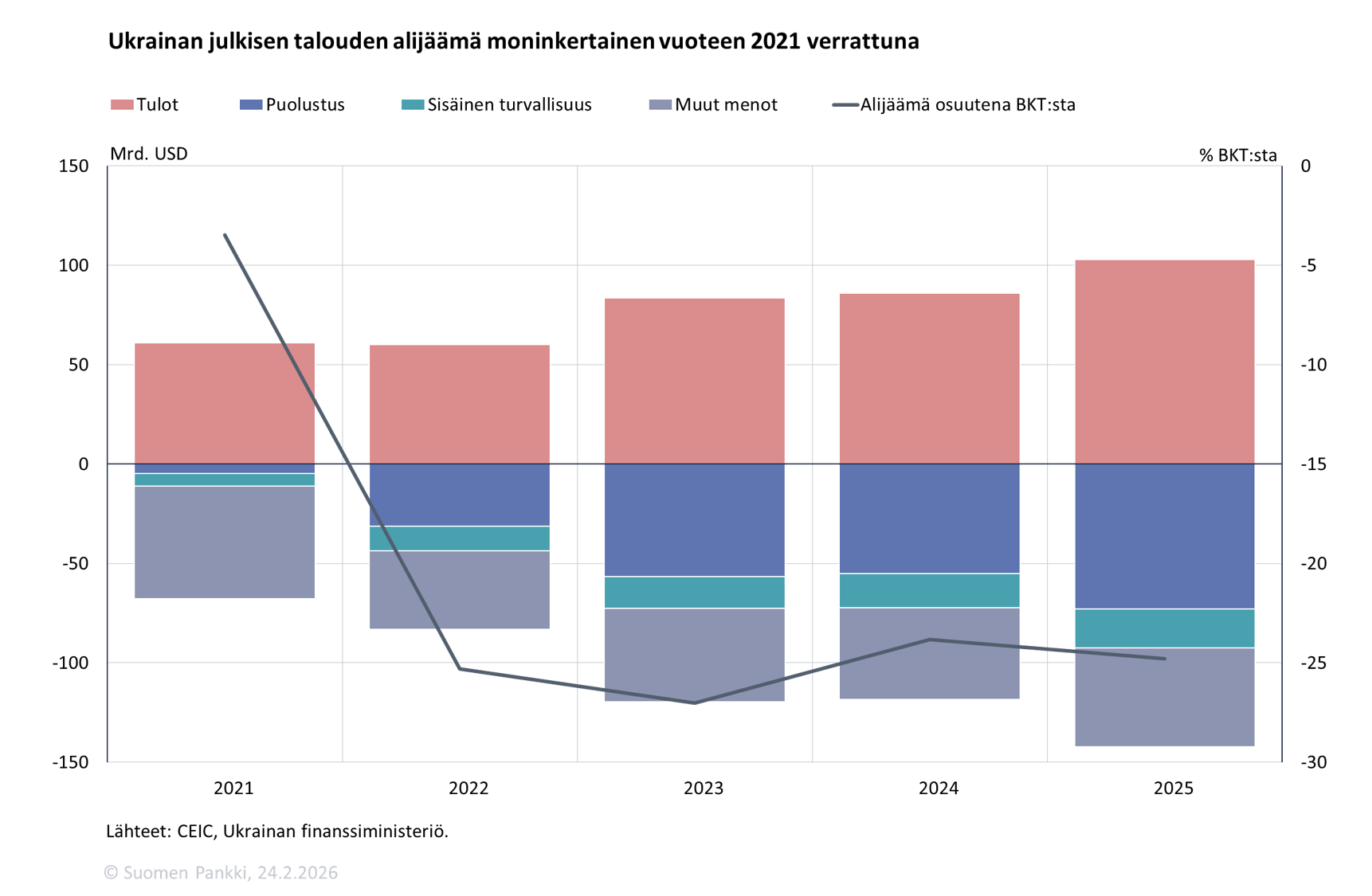 Ukrainan julkisen talouden alijäämä moninkertainen vuoteen 2021 verrattuna