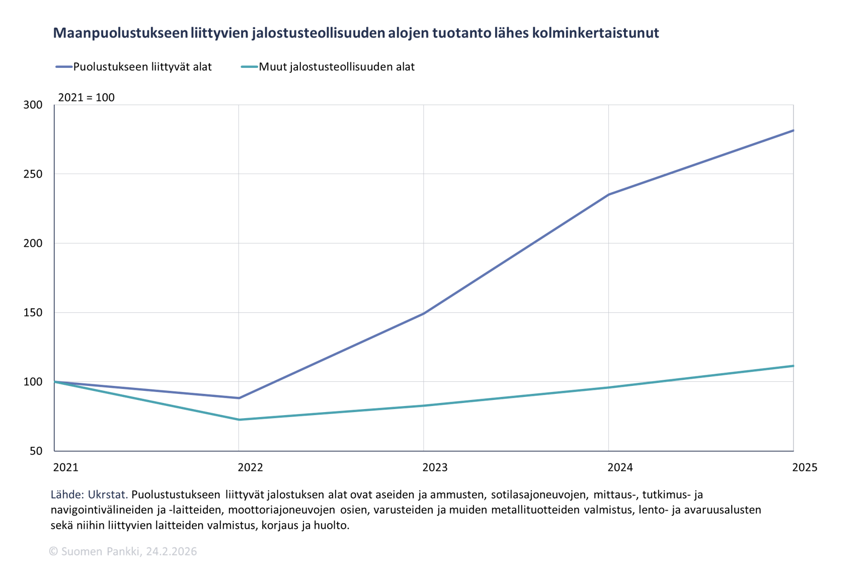 Maanpuolustukseen liittyvien jalostusteollisuuden alojen tuotanto lähes kolminkertaistunut