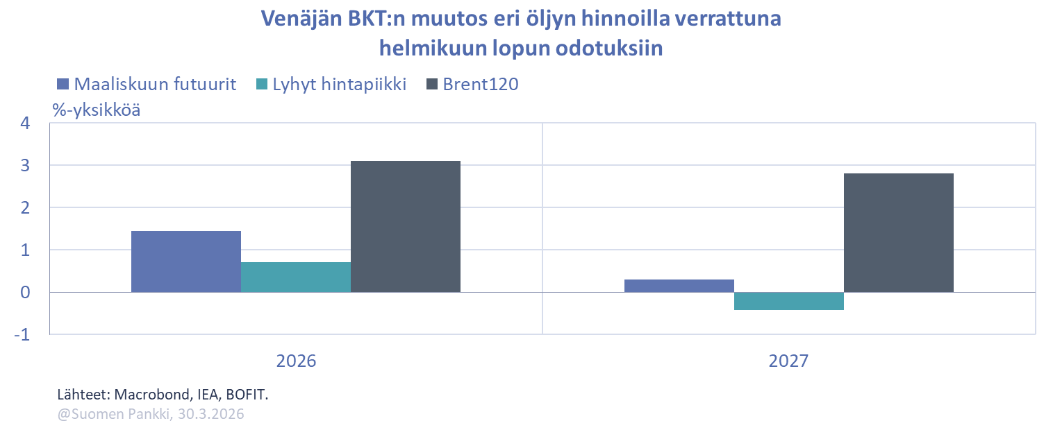 Venäjän BKT:n muutos eri öljyn hinnoilla verrattuna helmikuun lopun odotuksiin