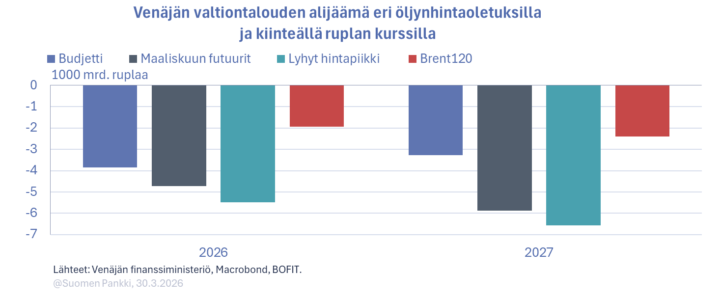 Venäjän valtiontalouden alijäämä eri öljynhintaoletuksilla ja kiinteällä ruplan kurssilla