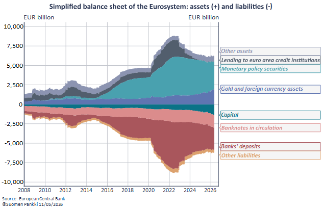Simplified balance sheet of the Eurosystem