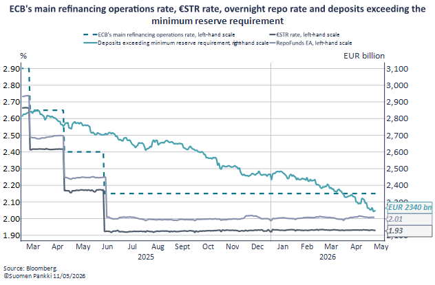 ECB's main refinancing operations rate, ESTR rate, overnight repo rate and deposits exceeding the minimum reserve  requirement 