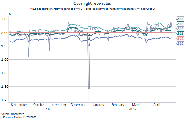 Overnight repo rates 