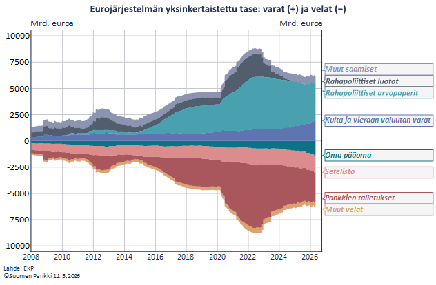 Eurojärjestelmän yksinkertaistettu tase