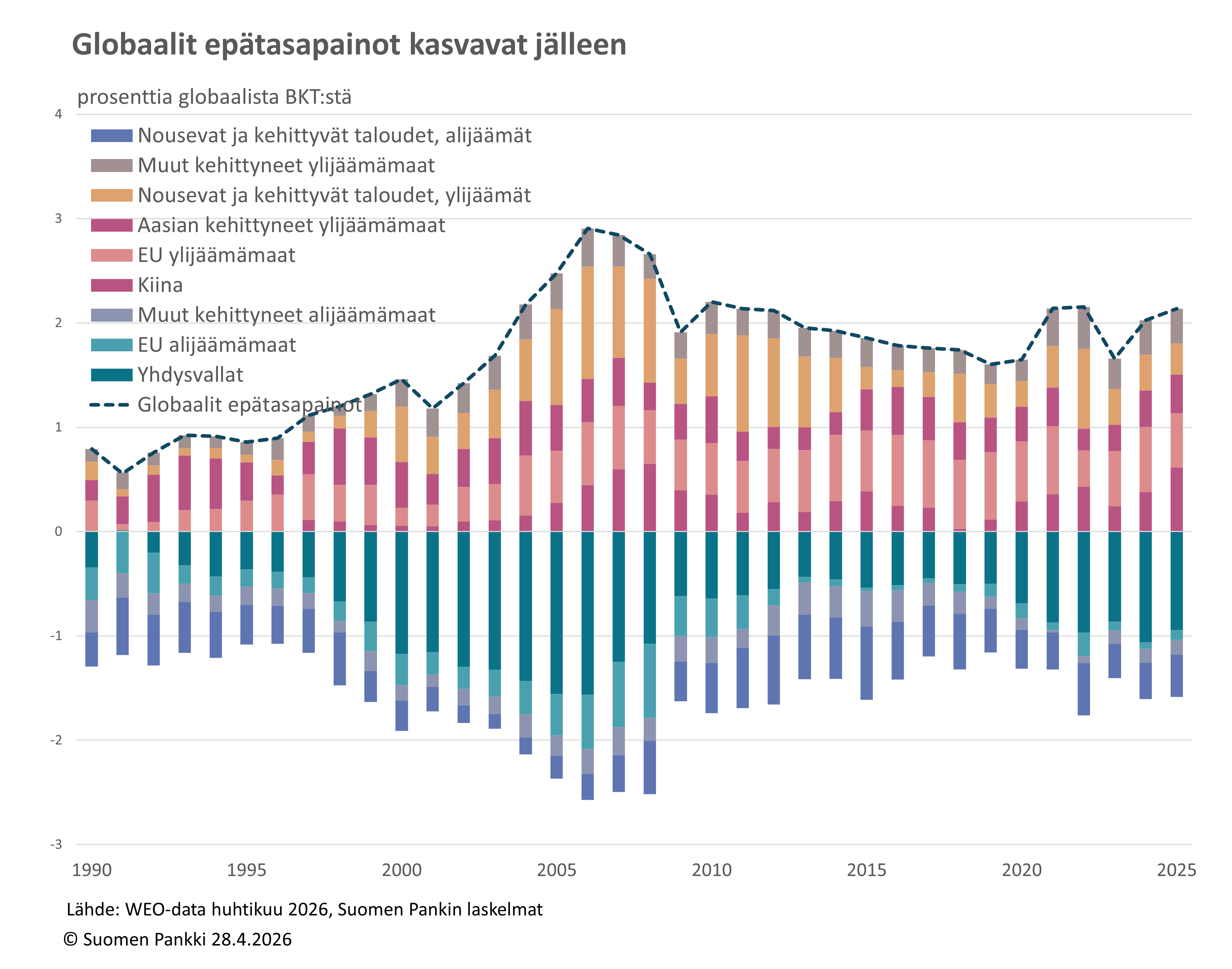 Globaalit epätasapainot kasvavat jälkeen