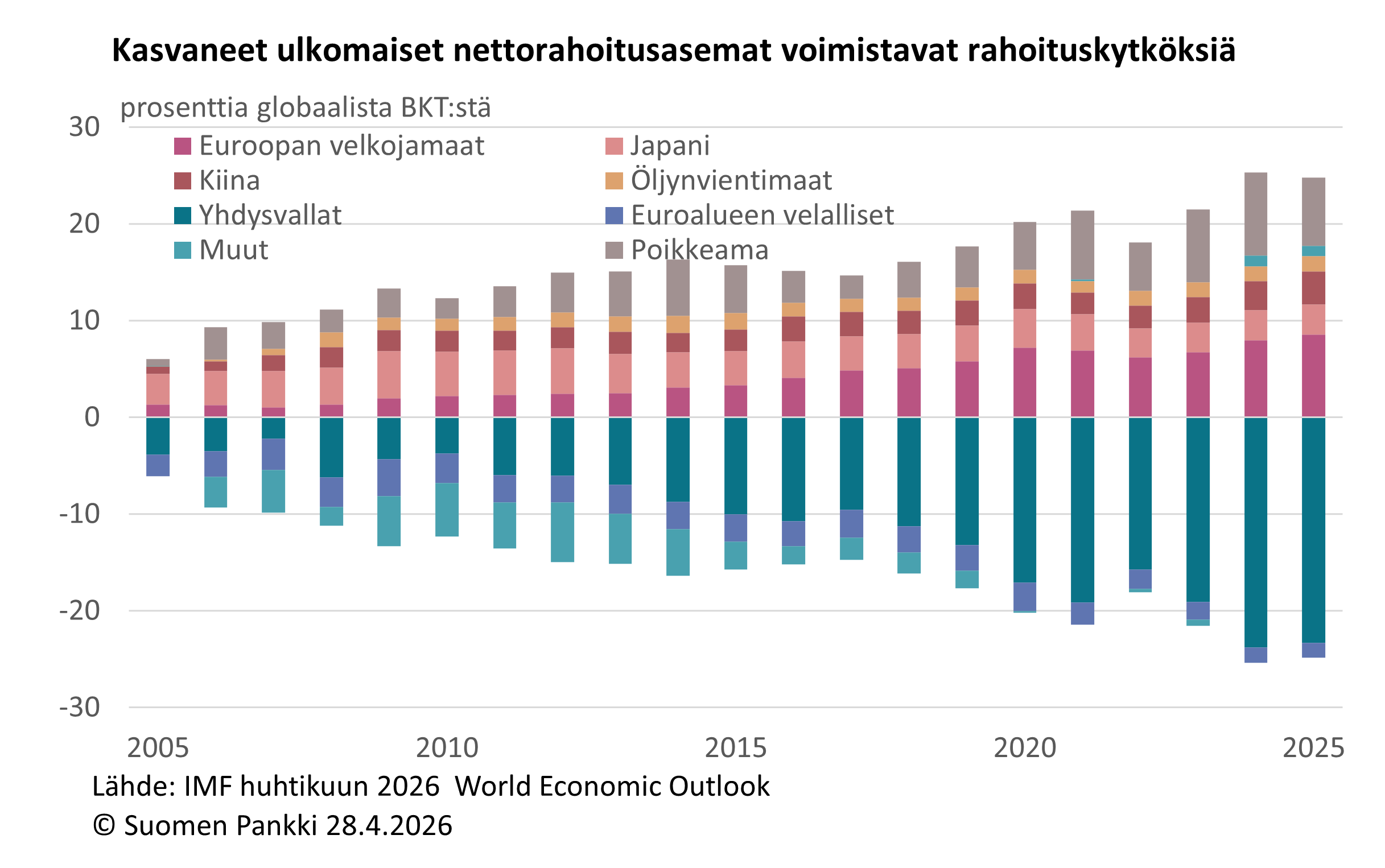 Kasvaneet ulkomaiset nettorahoitusasemat voimistavat rahoituskytköksiä 