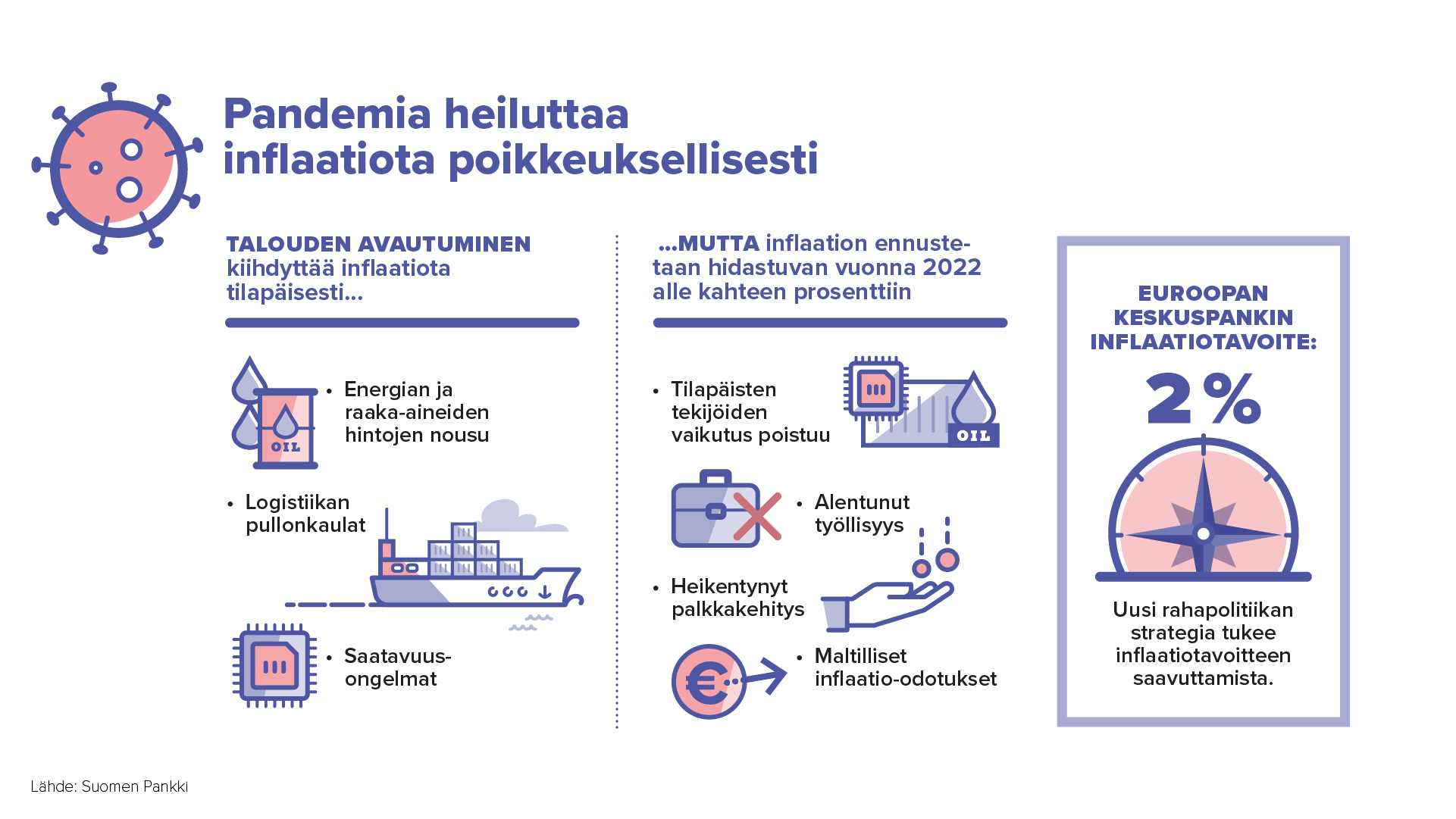 Pandemia heiluttaa inflaatiota poikkeuksellisesti