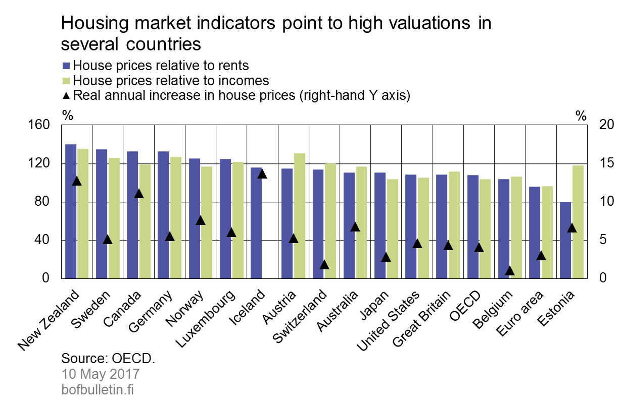 Housing market indicators point to high valuations in several countries Bank of Finland Bulletin