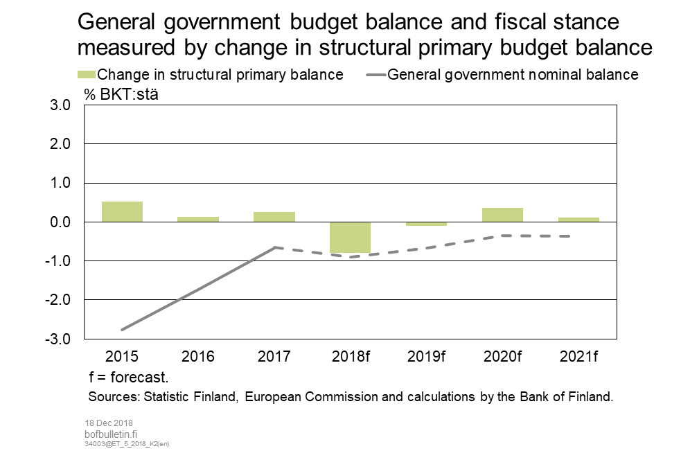 General government budget balance and fiscal stance measured by change