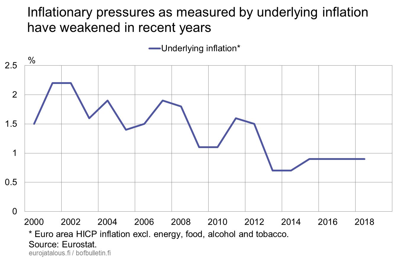 Inflationary pressures as measured by underlying inflation have