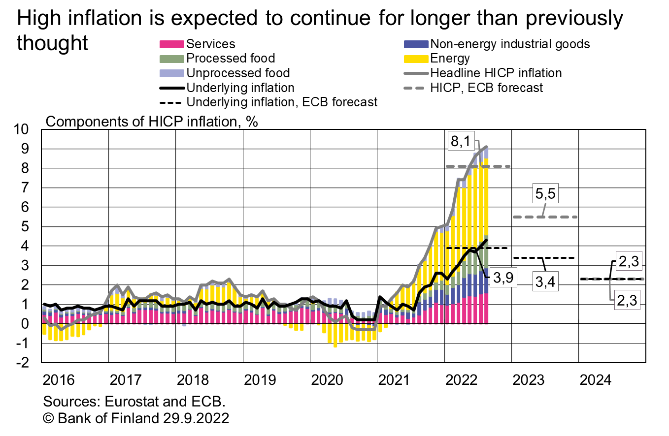 Energy will dominate euro area’s economic outlook for a long time yet