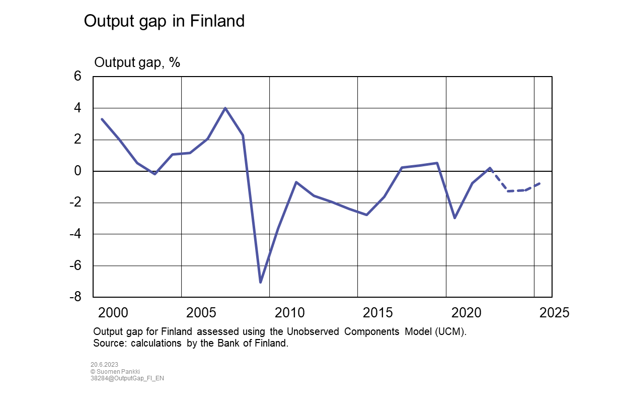 output-gap-in-finland-bank-of-finland-bulletin