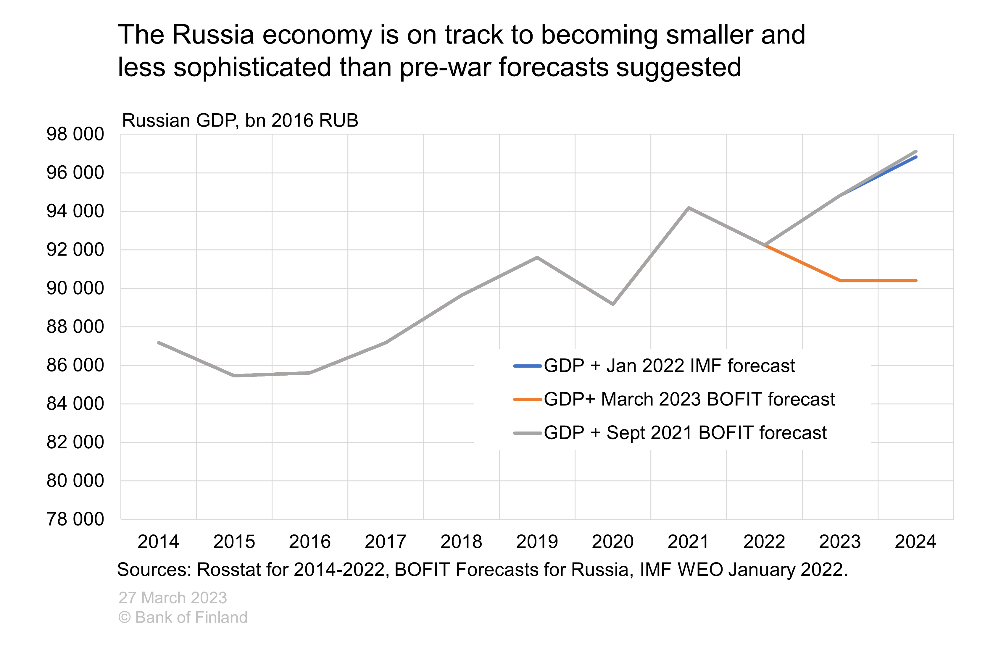 A year of war has changed the Russian economy Bank of Finland Bulletin