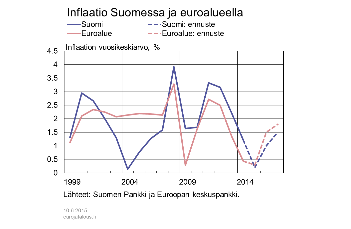 Inflaatio Suomessa ja euroalueella Euro ja talous