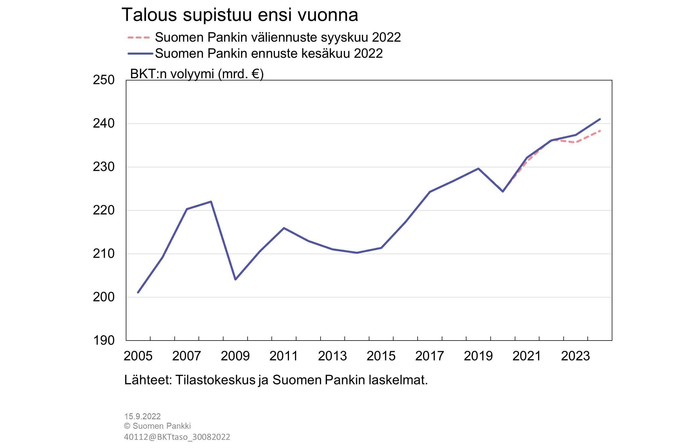 talouskasvu-tyrehtyy-energiakriisiin-euro-ja-talous